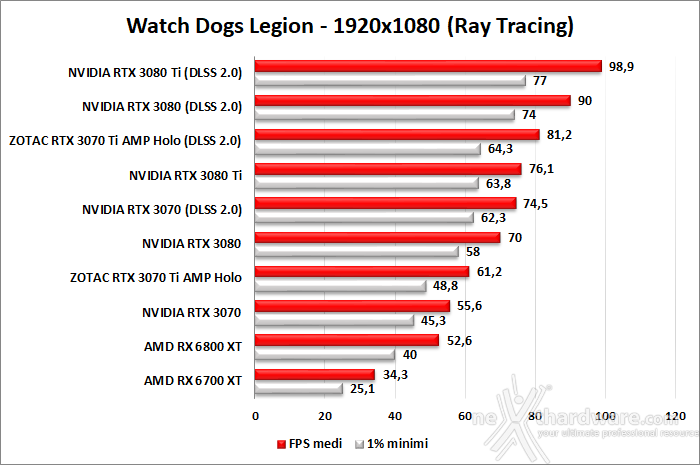 ZOTAC GeForce RTX 3070 Ti AMP Holo 11. Ray Tracing performance 4