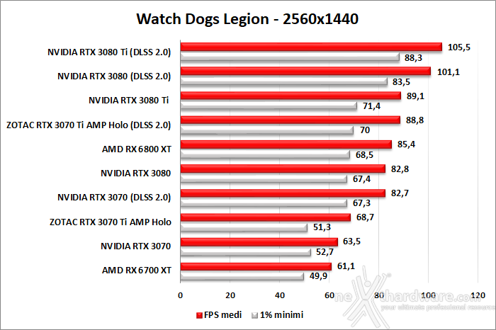 ZOTAC GeForce RTX 3070 Ti AMP Holo 10. F1 2020 - Watch Dogs: Legion - Control - Cyberpunk 2077 7