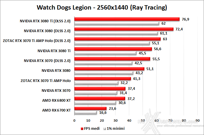 ZOTAC GeForce RTX 3070 Ti AMP Holo 11. Ray Tracing performance 5