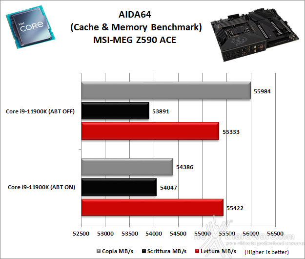 MSI MEG Z590 ACE 11. Benchmark Sintetici 5