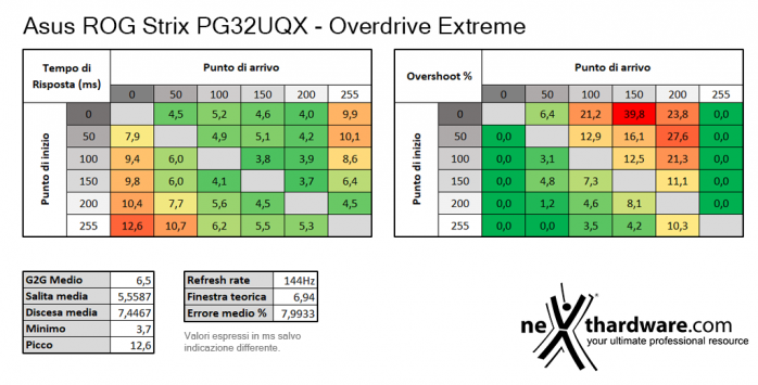 ASUS ROG Swift PG32UQX 6. Prestazioni e Response Time 5