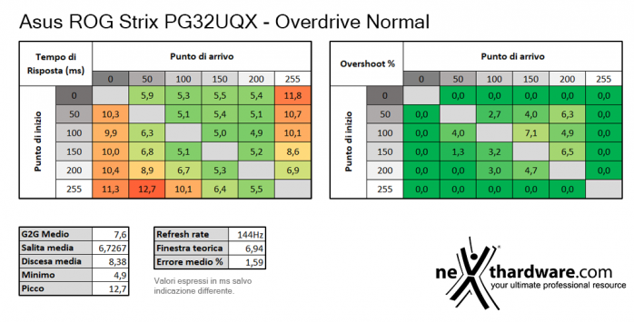 ASUS ROG Swift PG32UQX 6. Prestazioni e Response Time 4