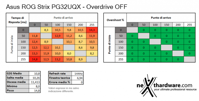 ASUS ROG Swift PG32UQX 6. Prestazioni e Response Time 3