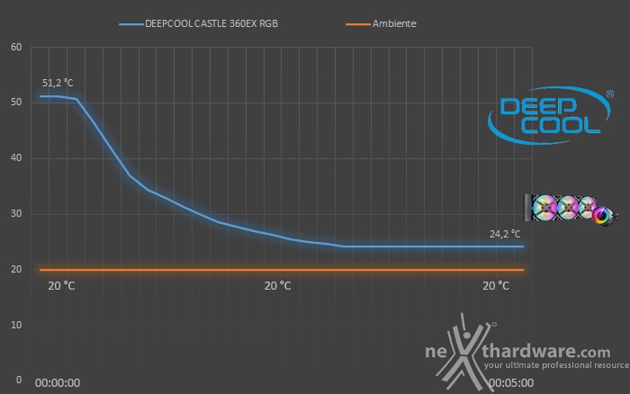 DEEPCOOL CASTLE 360EX RGB 7. Test - Parte seconda 2