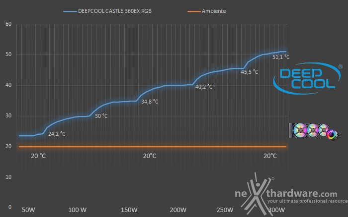 DEEPCOOL CASTLE 360EX RGB 7. Test - Parte seconda 1