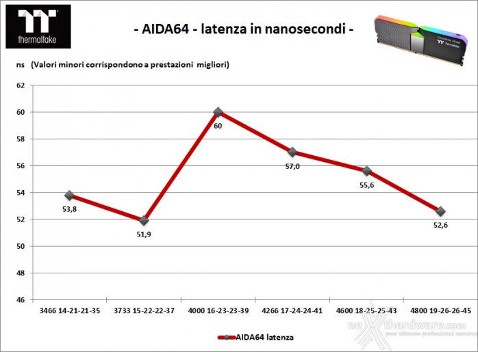 Thermaltake TOUGHRAM XG RGB 4600MHz C19 7. Performance - Analisi dei Timings 2