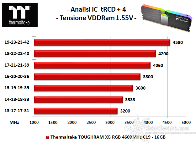 Thermaltake TOUGHRAM XG RGB 4600MHz C19 6. Performance - Analisi degli ICs 2
