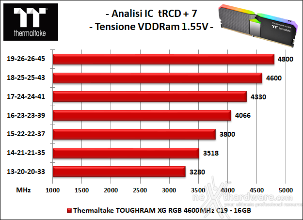 Thermaltake TOUGHRAM XG RGB 4600MHz C19 6. Performance - Analisi degli ICs 1