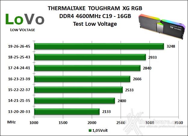 Thermaltake TOUGHRAM XG RGB 4600MHz C19 9. Test Low Voltage 1