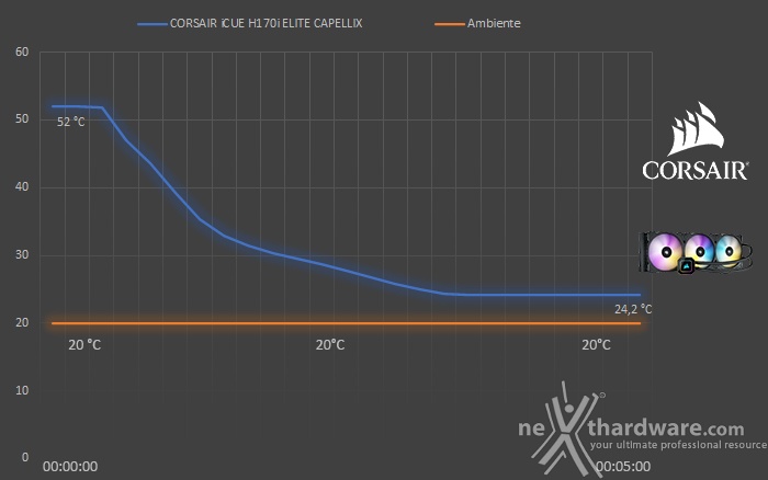 CORSAIR iCUE H170i ELITE CAPELLIX 7. Test - Parte prima 2