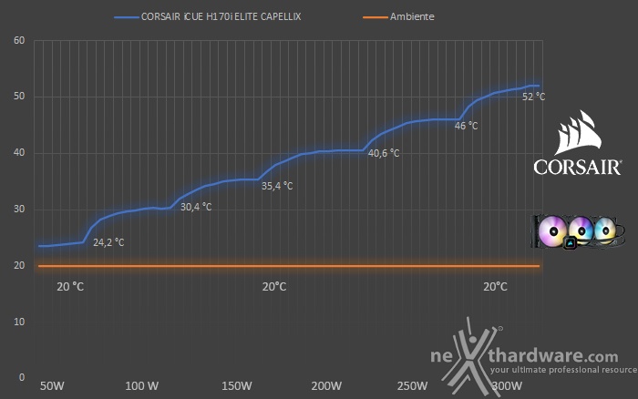 CORSAIR iCUE H170i ELITE CAPELLIX 7. Test - Parte prima 1