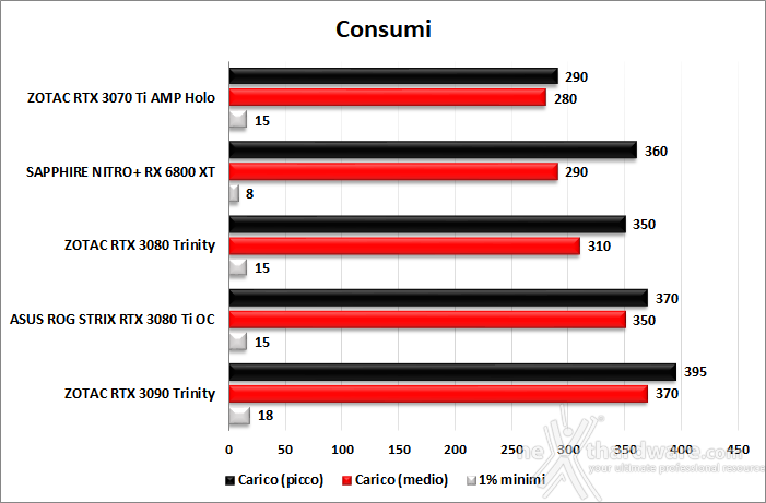 ASUS ROG STRIX GeForce RTX 3080 Ti OC 13. Temperature, consumi e rumorosità 2