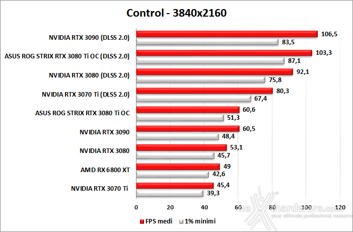 ASUS ROG STRIX GeForce RTX 3080 Ti OC 10. F1 2020 - Watch Dogs: Legion - Control - Cyberpunk 2077 9