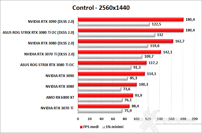 ASUS ROG STRIX GeForce RTX 3080 Ti OC 10. F1 2020 - Watch Dogs: Legion - Control - Cyberpunk 2077 8