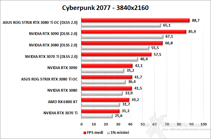 ASUS ROG STRIX GeForce RTX 3080 Ti OC 10. F1 2020 - Watch Dogs: Legion - Control - Cyberpunk 2077 12