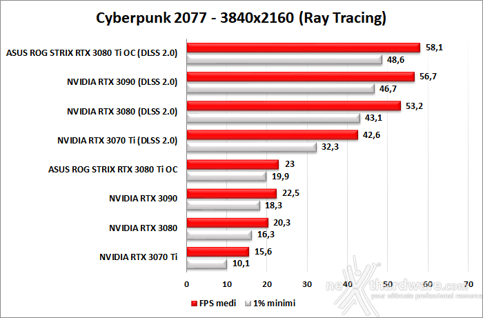 ASUS ROG STRIX GeForce RTX 3080 Ti OC 11. Ray Tracing performance 8