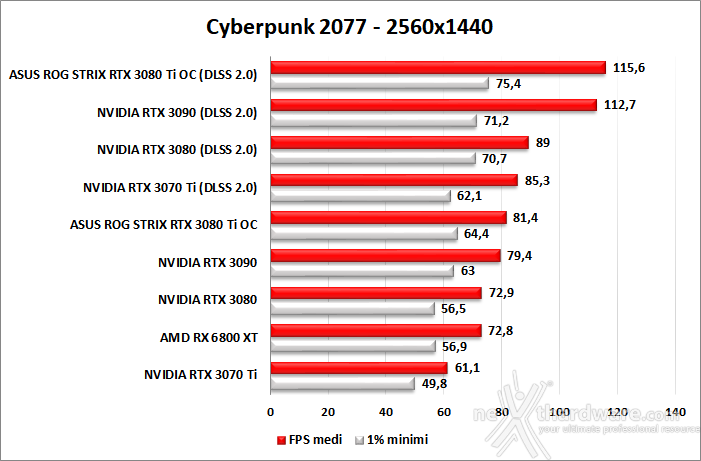 ASUS ROG STRIX GeForce RTX 3080 Ti OC 10. F1 2020 - Watch Dogs: Legion - Control - Cyberpunk 2077 11