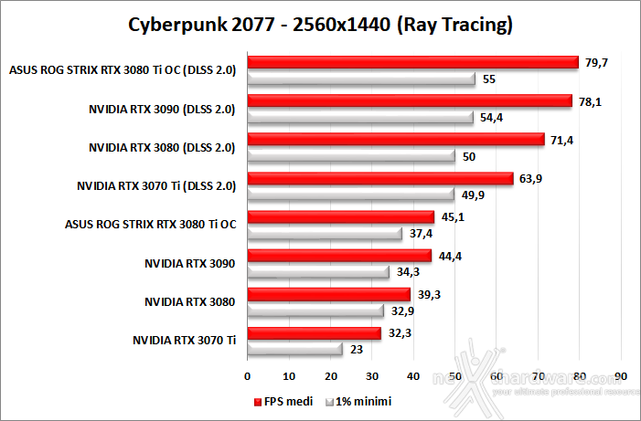 ASUS ROG STRIX GeForce RTX 3080 Ti OC 11. Ray Tracing performance 7