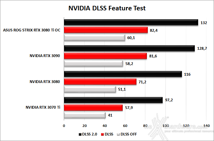 ASUS ROG STRIX GeForce RTX 3080 Ti OC 6. Benchmark sintetici 11