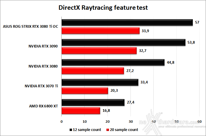 ASUS ROG STRIX GeForce RTX 3080 Ti OC 6. Benchmark sintetici 13