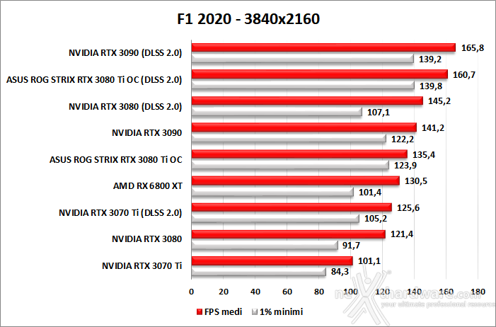 ASUS ROG STRIX GeForce RTX 3080 Ti OC 10. F1 2020 - Watch Dogs: Legion - Control - Cyberpunk 2077 3