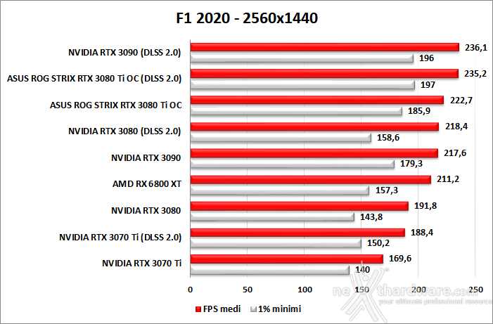 ASUS ROG STRIX GeForce RTX 3080 Ti OC 10. F1 2020 - Watch Dogs: Legion - Control - Cyberpunk 2077 2
