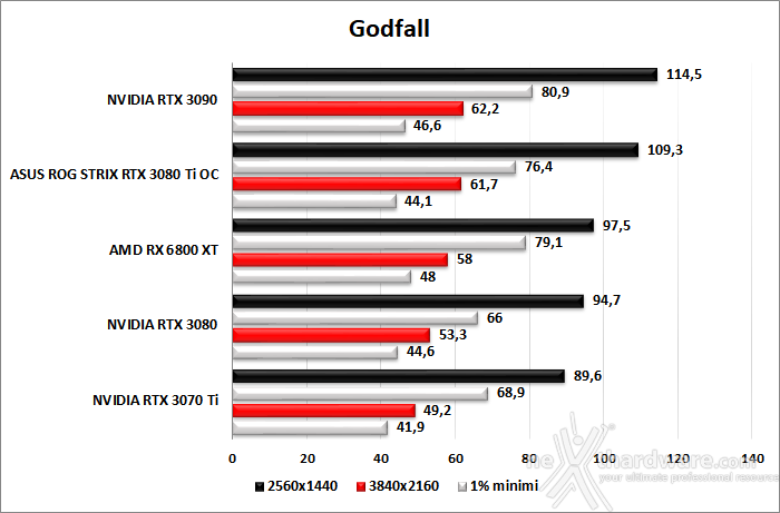 ASUS ROG STRIX GeForce RTX 3080 Ti OC 9. Godfall - Rainbow Six Siege - Total War: Three Kingdoms - Hitman 3 2