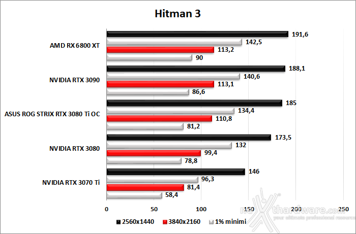 ASUS ROG STRIX GeForce RTX 3080 Ti OC 9. Godfall - Rainbow Six Siege - Total War: Three Kingdoms - Hitman 3 8