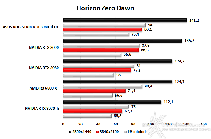 ASUS ROG STRIX GeForce RTX 3080 Ti OC 8. Red Dead Redemption II - Assassin's Creed: Valhalla - Horizon Zero Dawn - Metro Exodus 6
