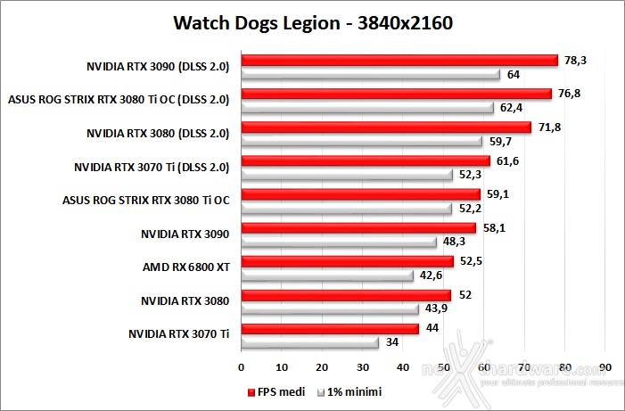ASUS ROG STRIX GeForce RTX 3080 Ti OC 10. F1 2020 - Watch Dogs: Legion - Control - Cyberpunk 2077 6