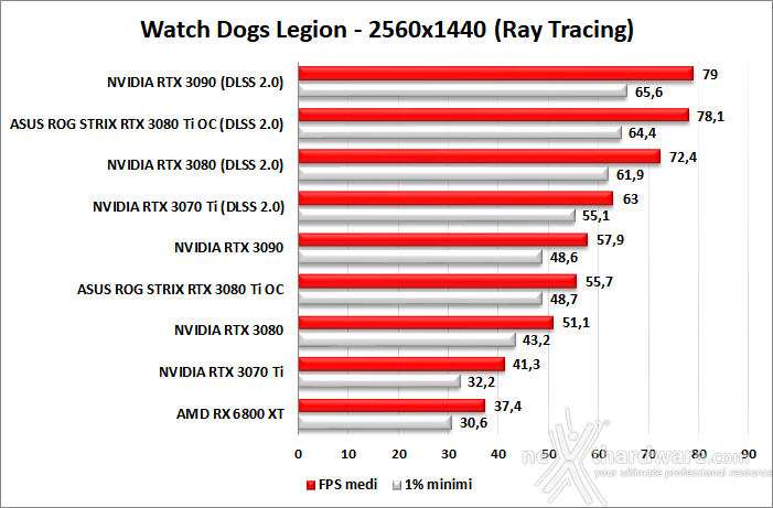 ASUS ROG STRIX GeForce RTX 3080 Ti OC 11. Ray Tracing performance 3