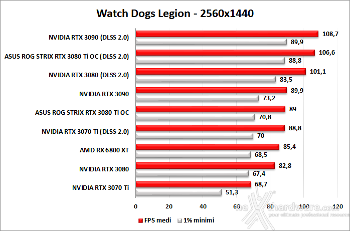 ASUS ROG STRIX GeForce RTX 3080 Ti OC 10. F1 2020 - Watch Dogs: Legion - Control - Cyberpunk 2077 5
