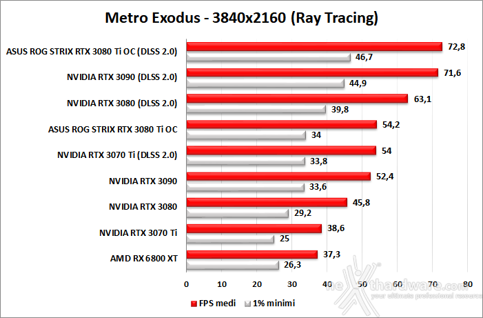 ASUS ROG STRIX GeForce RTX 3080 Ti OC 11. Ray Tracing performance 2