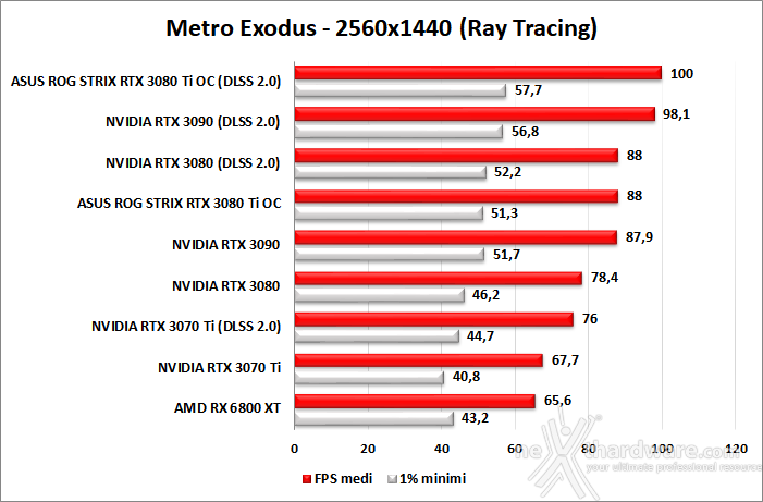 ASUS ROG STRIX GeForce RTX 3080 Ti OC 11. Ray Tracing performance 1