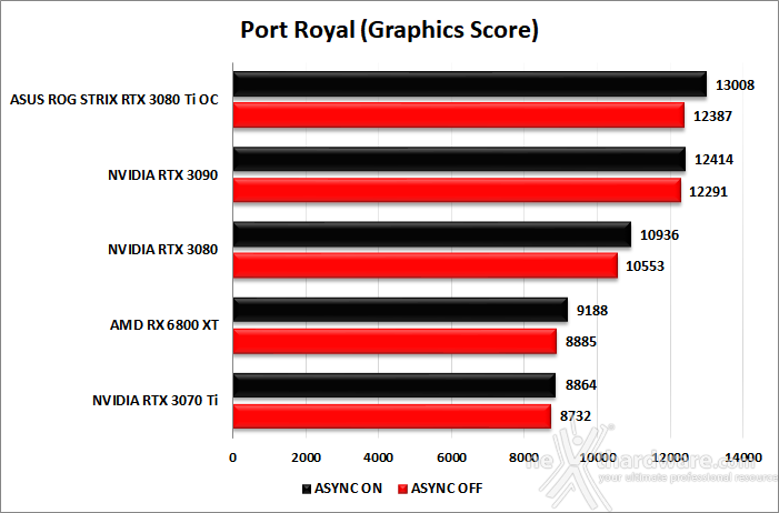 ASUS ROG STRIX GeForce RTX 3080 Ti OC 6. Benchmark sintetici 10