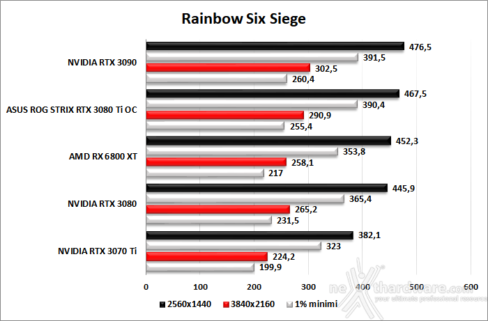 ASUS ROG STRIX GeForce RTX 3080 Ti OC 9. Godfall - Rainbow Six Siege - Total War: Three Kingdoms - Hitman 3 4