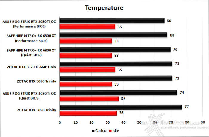 ASUS ROG STRIX GeForce RTX 3080 Ti OC 13. Temperature, consumi e rumorosità 1