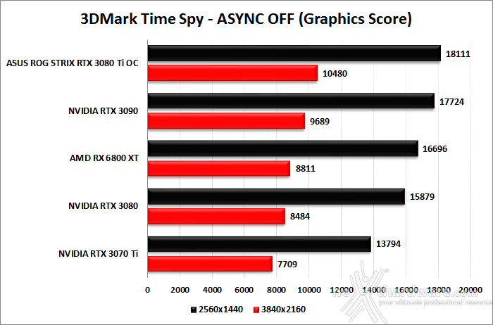 ASUS ROG STRIX GeForce RTX 3080 Ti OC 6. Benchmark sintetici 7