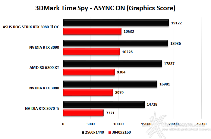 ASUS ROG STRIX GeForce RTX 3080 Ti OC 6. Benchmark sintetici 6