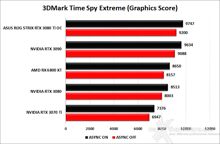 ASUS ROG STRIX GeForce RTX 3080 Ti OC 6. Benchmark sintetici 8