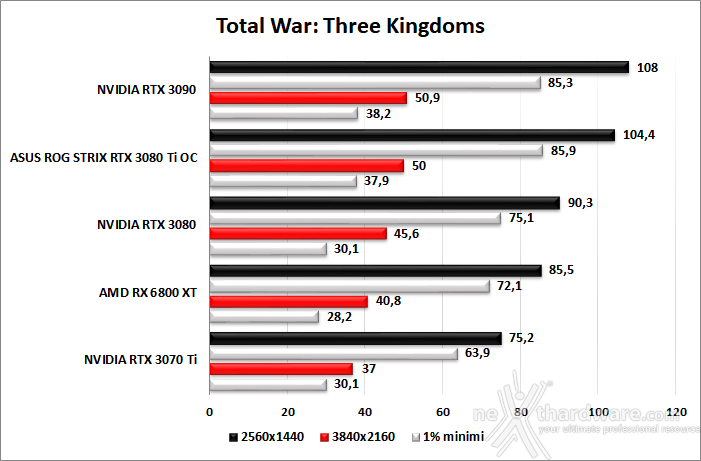 ASUS ROG STRIX GeForce RTX 3080 Ti OC 9. Godfall - Rainbow Six Siege - Total War: Three Kingdoms - Hitman 3 6