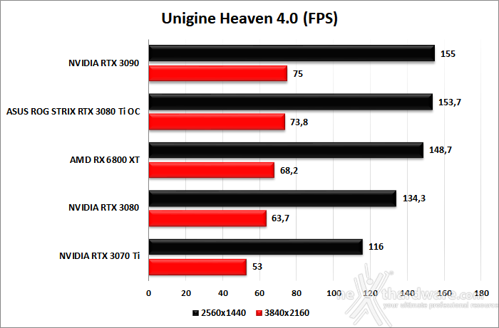 ASUS ROG STRIX GeForce RTX 3080 Ti OC 7. UNIGINE Heaven & Superposition 2
