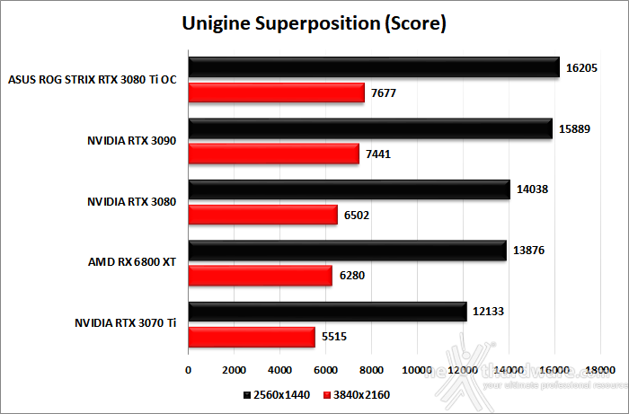ASUS ROG STRIX GeForce RTX 3080 Ti OC 7. UNIGINE Heaven & Superposition 4