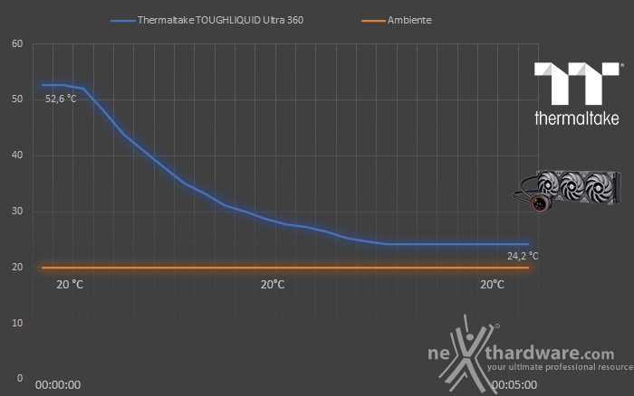 Thermaltake TOUGHLIQUID Ultra 360 7. Test - Parte prima 2