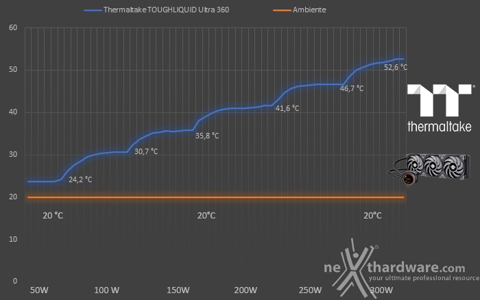 Thermaltake TOUGHLIQUID Ultra 360 7. Test - Parte prima 1