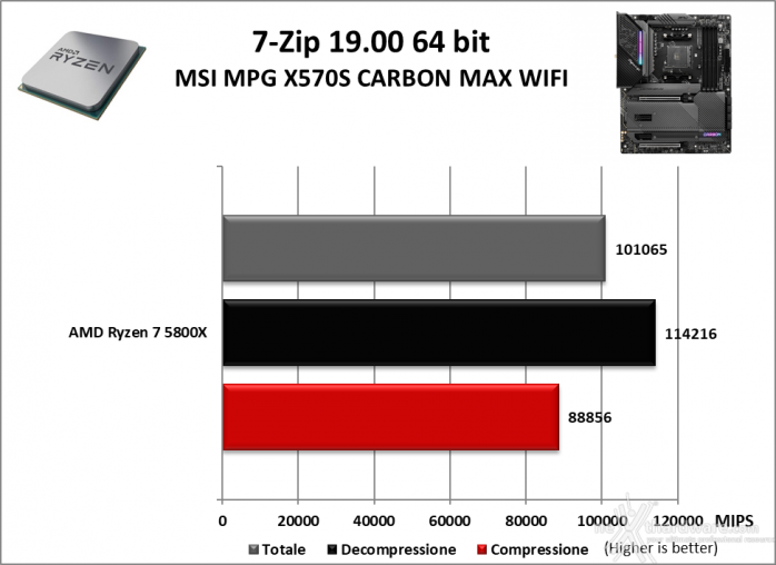 MSI MPG X570S CARBON MAX WIFI 10. Benchmark Compressione e Rendering 1