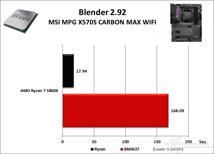 MSI MPG X570S CARBON MAX WIFI 10. Benchmark Compressione e Rendering 5