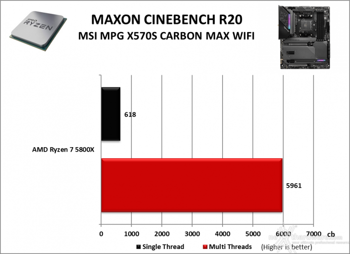 MSI MPG X570S CARBON MAX WIFI 10. Benchmark Compressione e Rendering 3