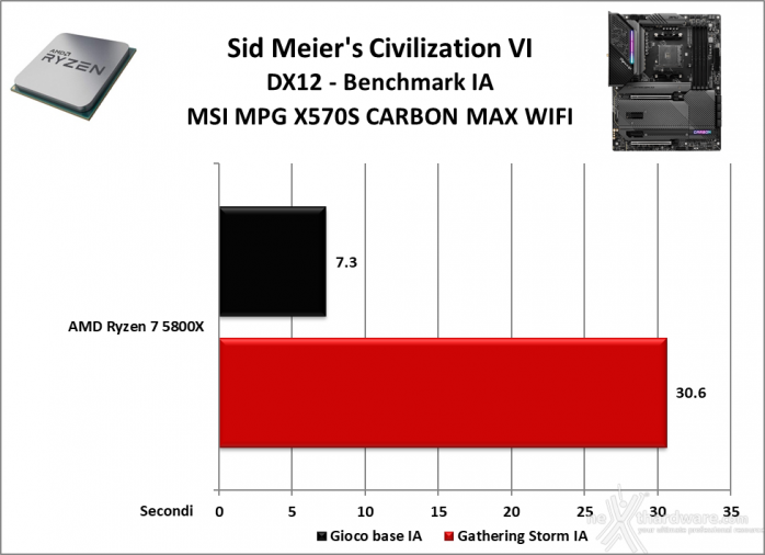 MSI MPG X570S CARBON MAX WIFI 13. Videogiochi 8