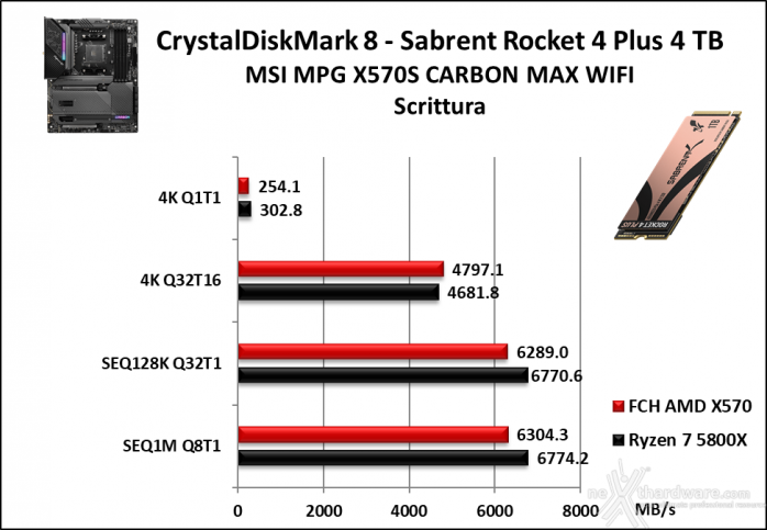 MSI MPG X570S CARBON MAX WIFI 14. Benchmark controller  5